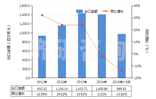 2011-2015年9月中國非零售包裝的除草劑成藥(HS38089319)出口總額及增速統(tǒng)計(jì)